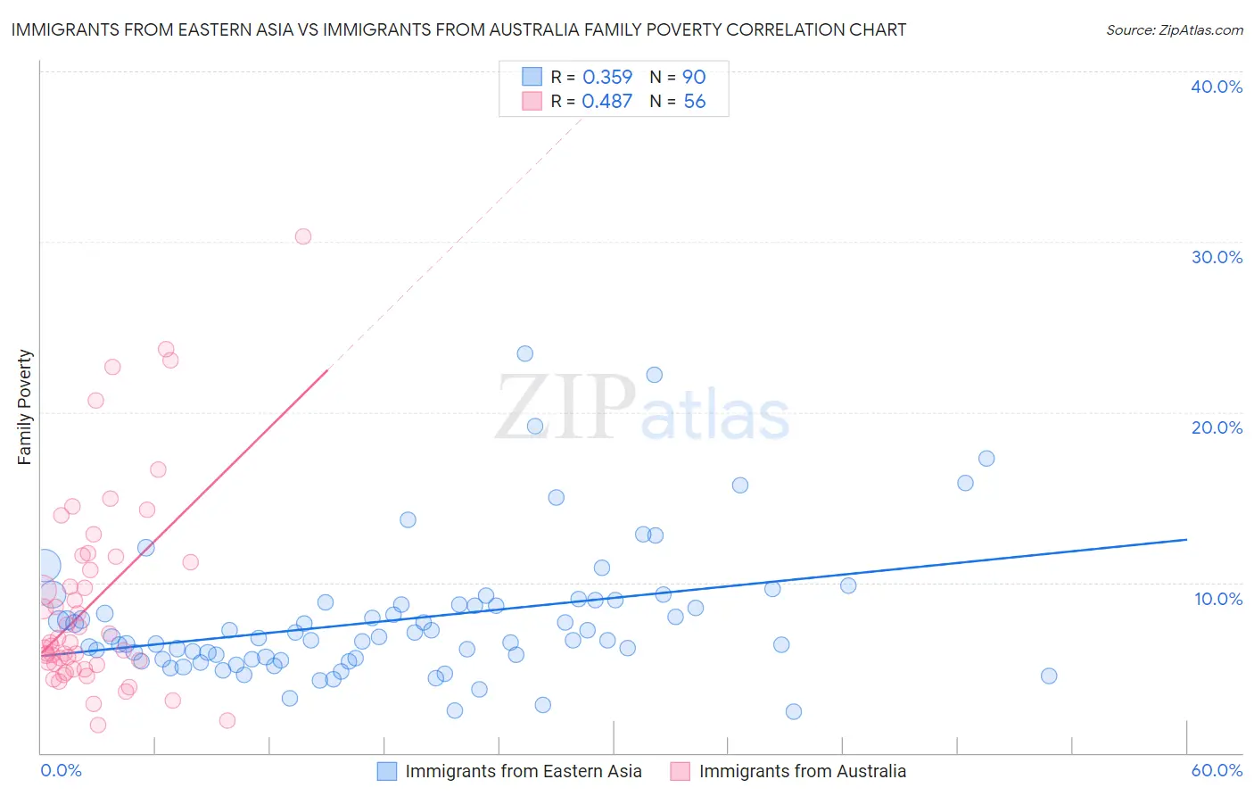 Immigrants from Eastern Asia vs Immigrants from Australia Family Poverty