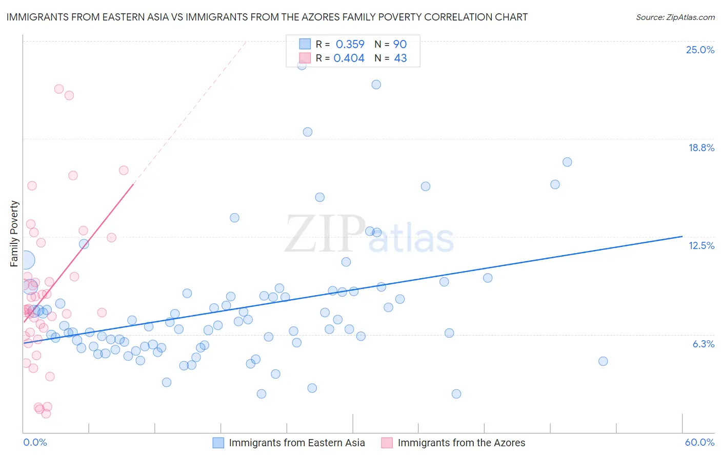 Immigrants from Eastern Asia vs Immigrants from the Azores Family Poverty