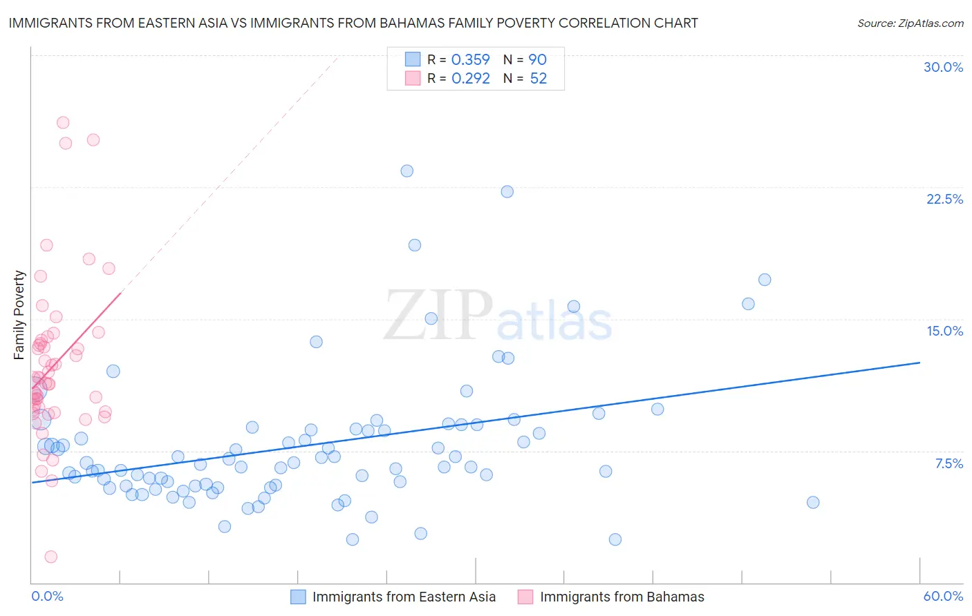 Immigrants from Eastern Asia vs Immigrants from Bahamas Family Poverty