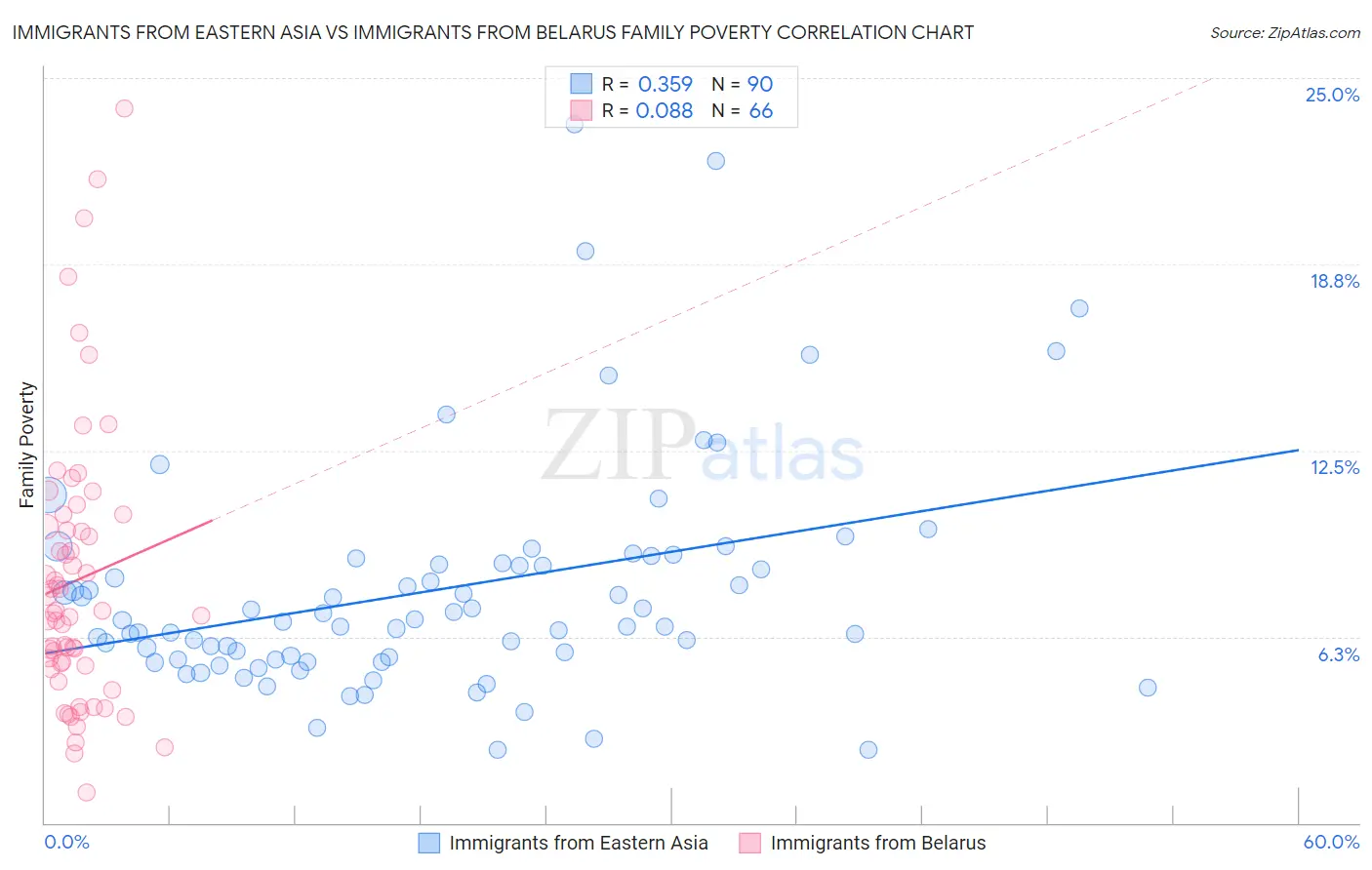 Immigrants from Eastern Asia vs Immigrants from Belarus Family Poverty