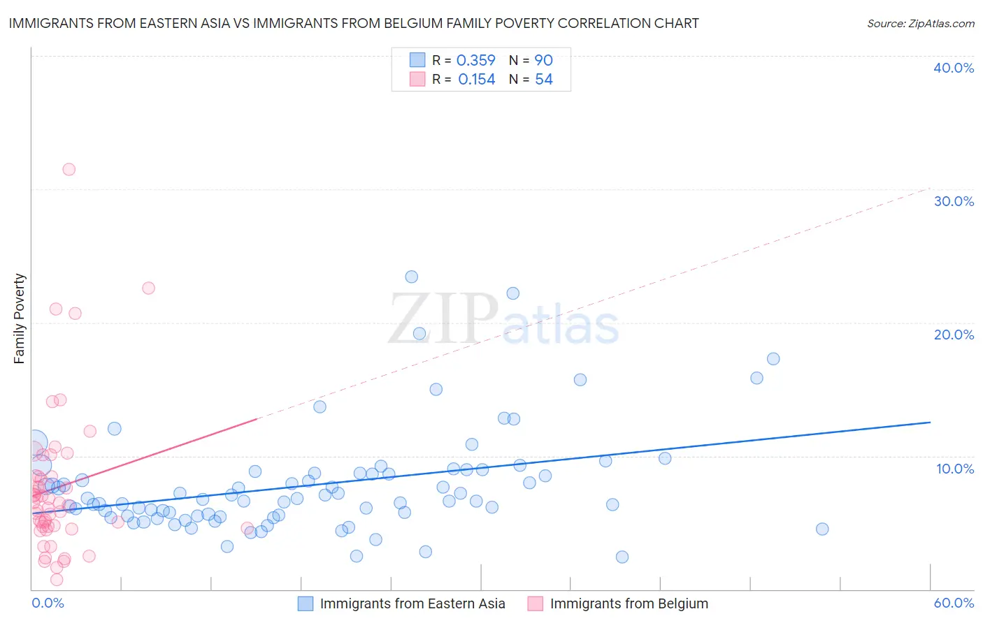 Immigrants from Eastern Asia vs Immigrants from Belgium Family Poverty