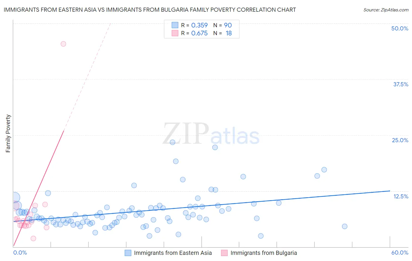 Immigrants from Eastern Asia vs Immigrants from Bulgaria Family Poverty