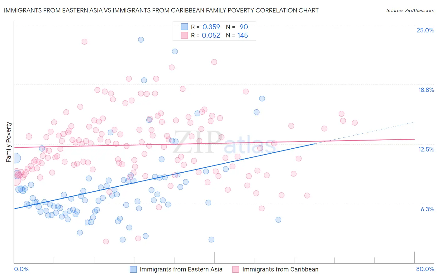 Immigrants from Eastern Asia vs Immigrants from Caribbean Family Poverty
