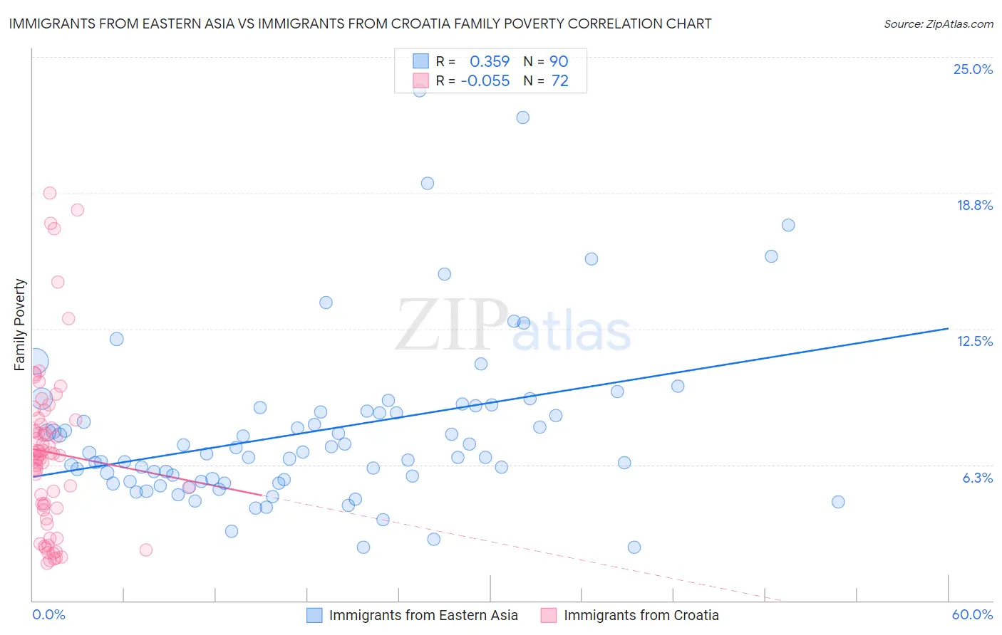 Immigrants from Eastern Asia vs Immigrants from Croatia Family Poverty