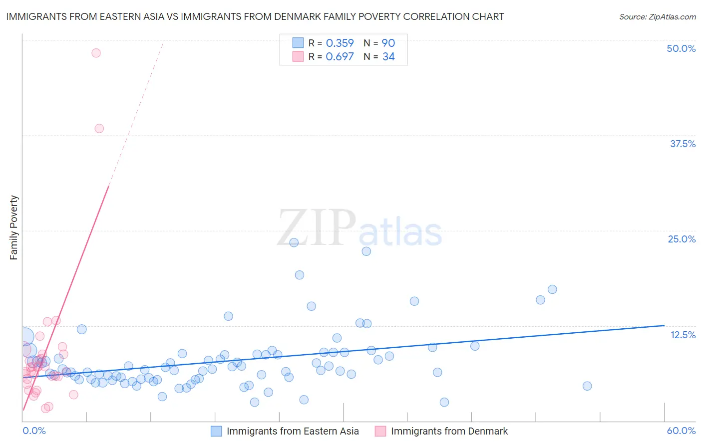 Immigrants from Eastern Asia vs Immigrants from Denmark Family Poverty