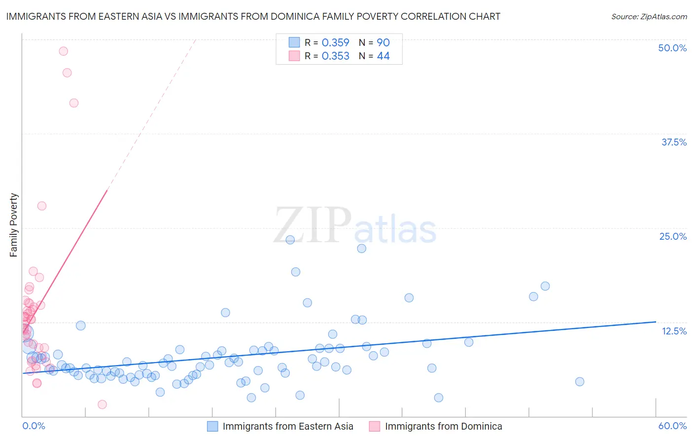 Immigrants from Eastern Asia vs Immigrants from Dominica Family Poverty