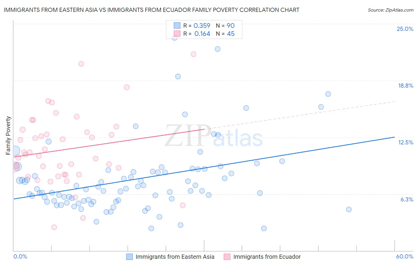 Immigrants from Eastern Asia vs Immigrants from Ecuador Family Poverty