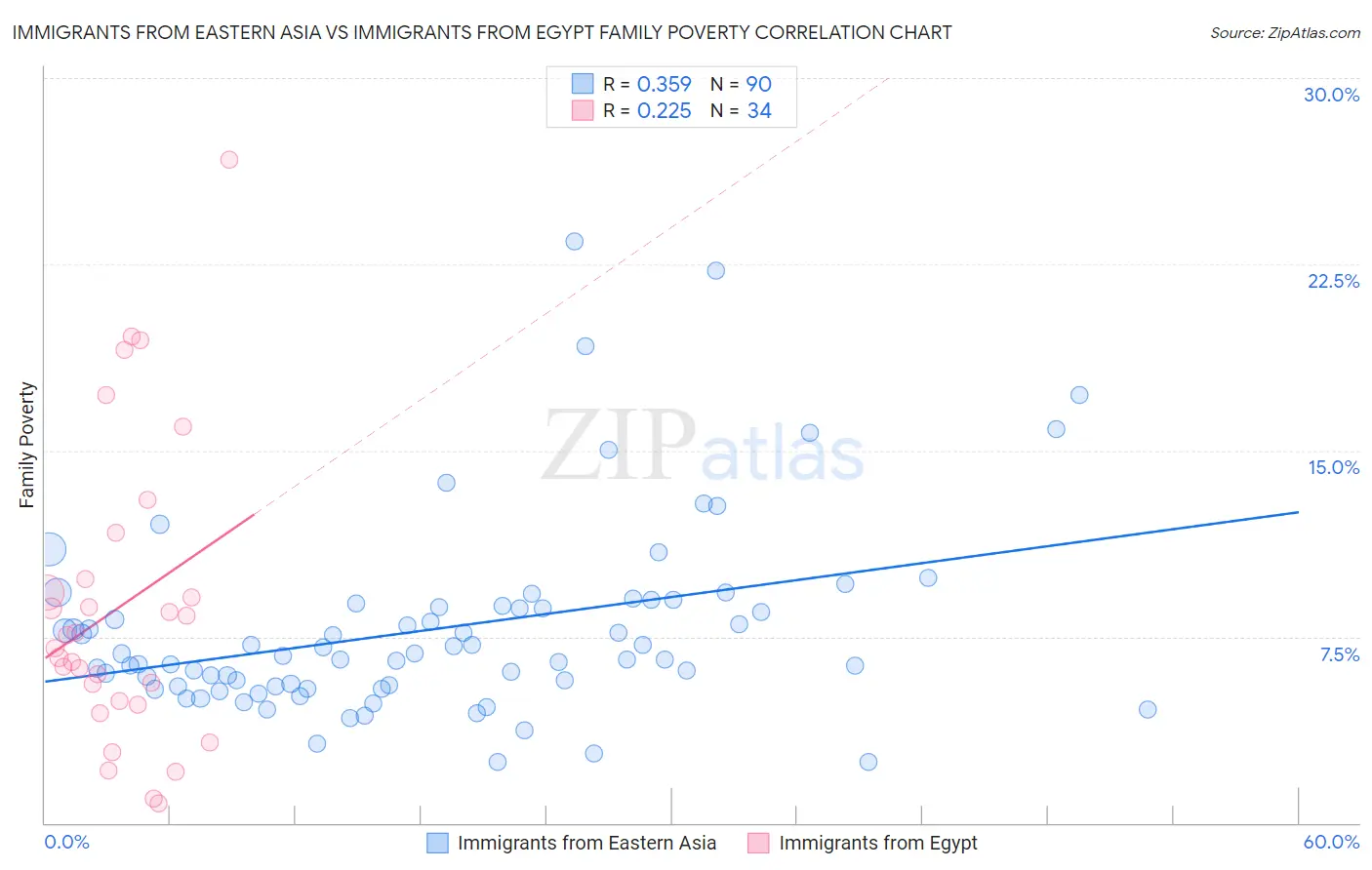 Immigrants from Eastern Asia vs Immigrants from Egypt Family Poverty