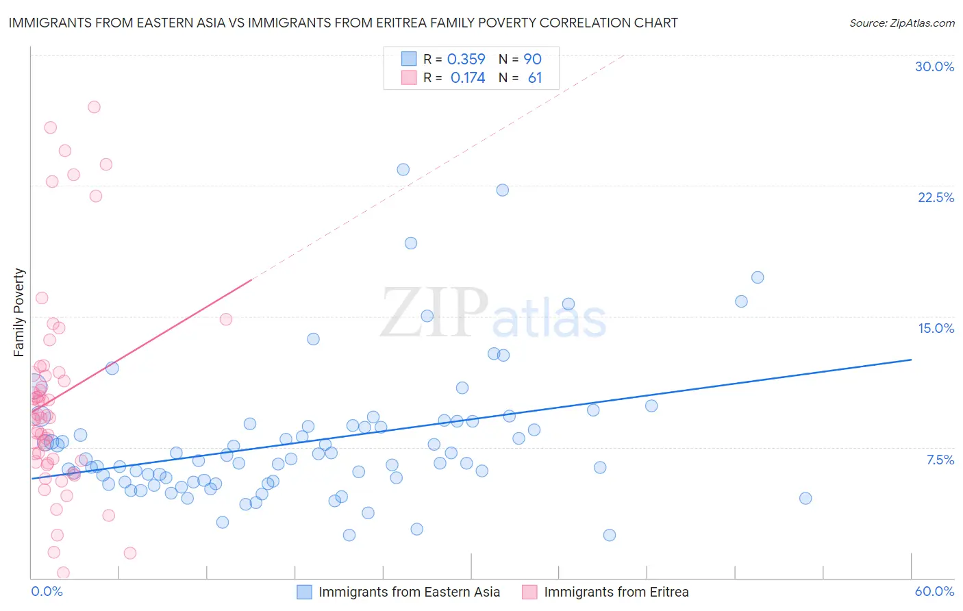 Immigrants from Eastern Asia vs Immigrants from Eritrea Family Poverty