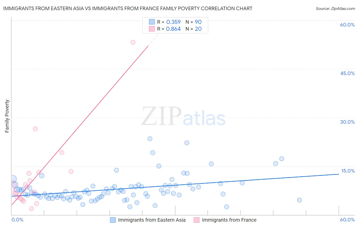Immigrants from Eastern Asia vs Immigrants from France Family Poverty