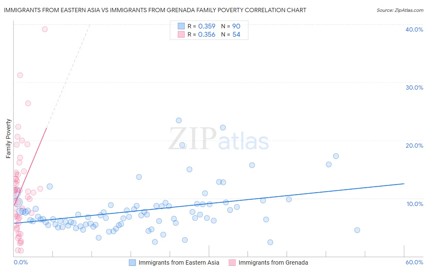 Immigrants from Eastern Asia vs Immigrants from Grenada Family Poverty