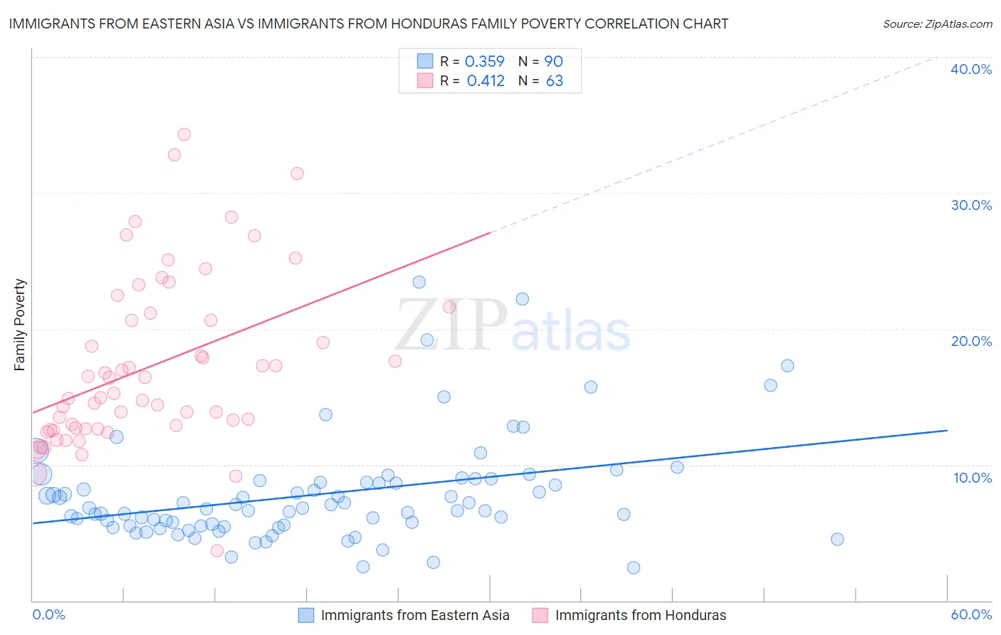 Immigrants from Eastern Asia vs Immigrants from Honduras Family Poverty