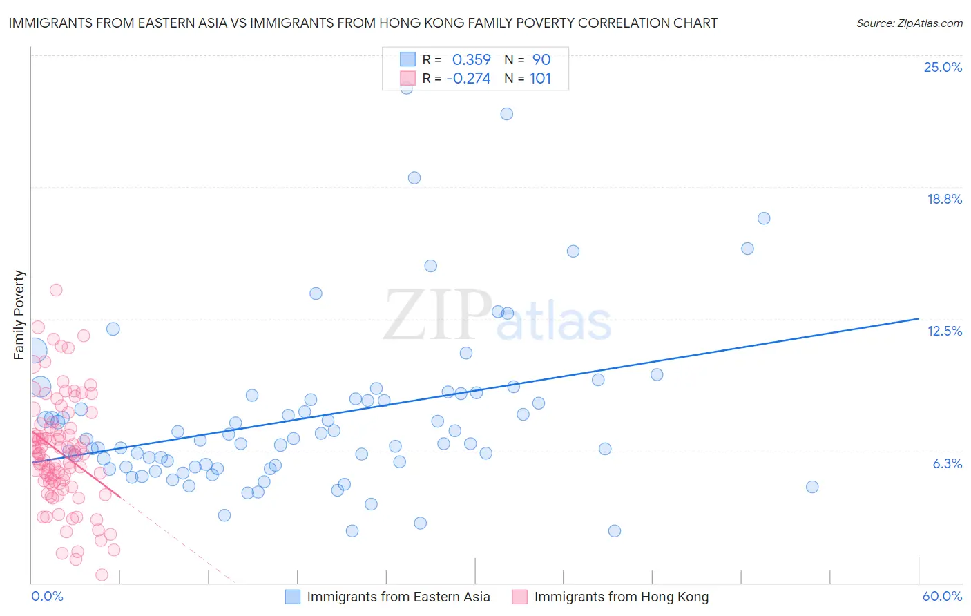 Immigrants from Eastern Asia vs Immigrants from Hong Kong Family Poverty