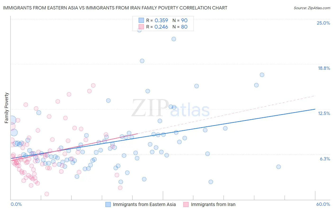 Immigrants from Eastern Asia vs Immigrants from Iran Family Poverty