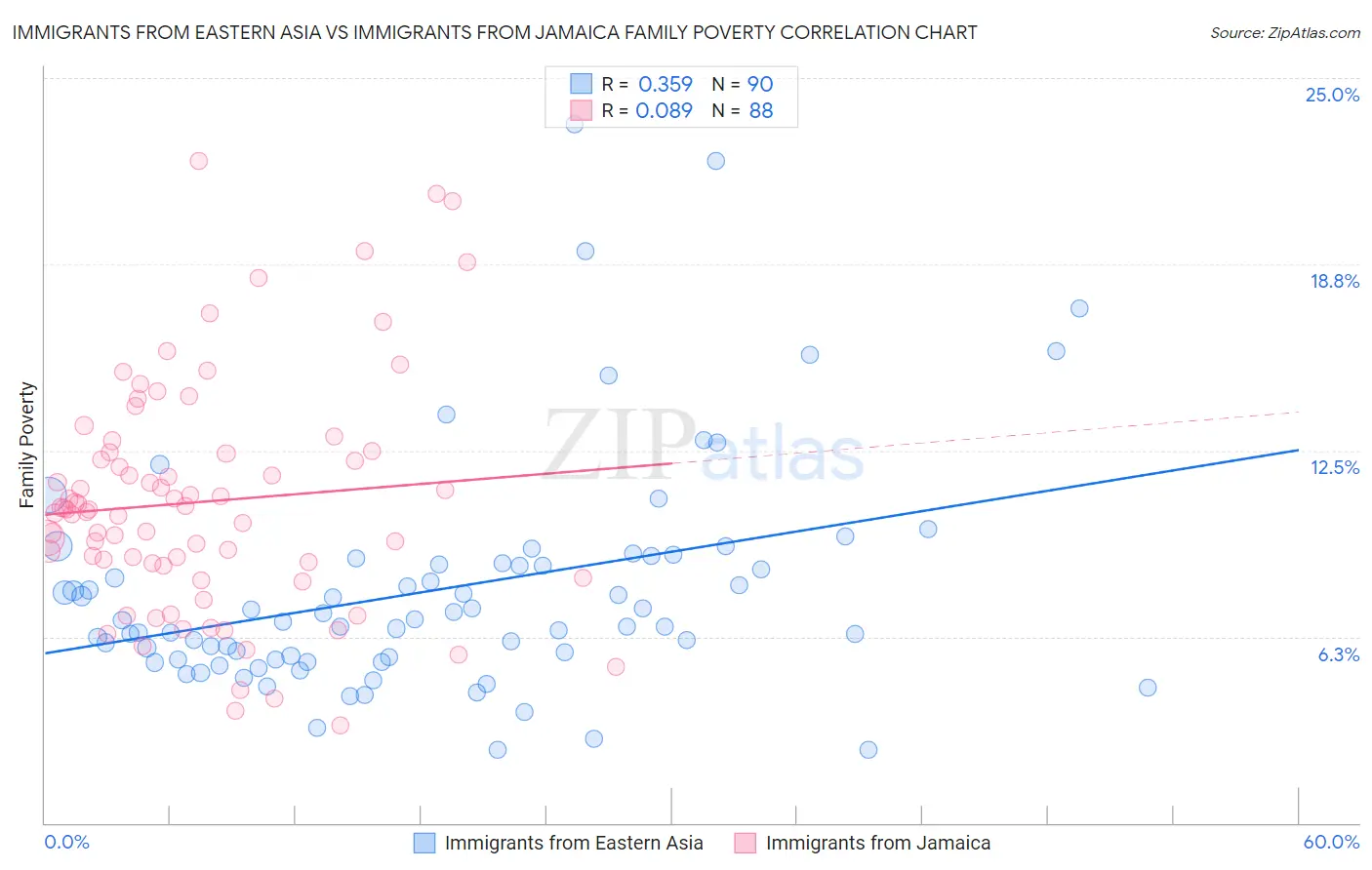 Immigrants from Eastern Asia vs Immigrants from Jamaica Family Poverty