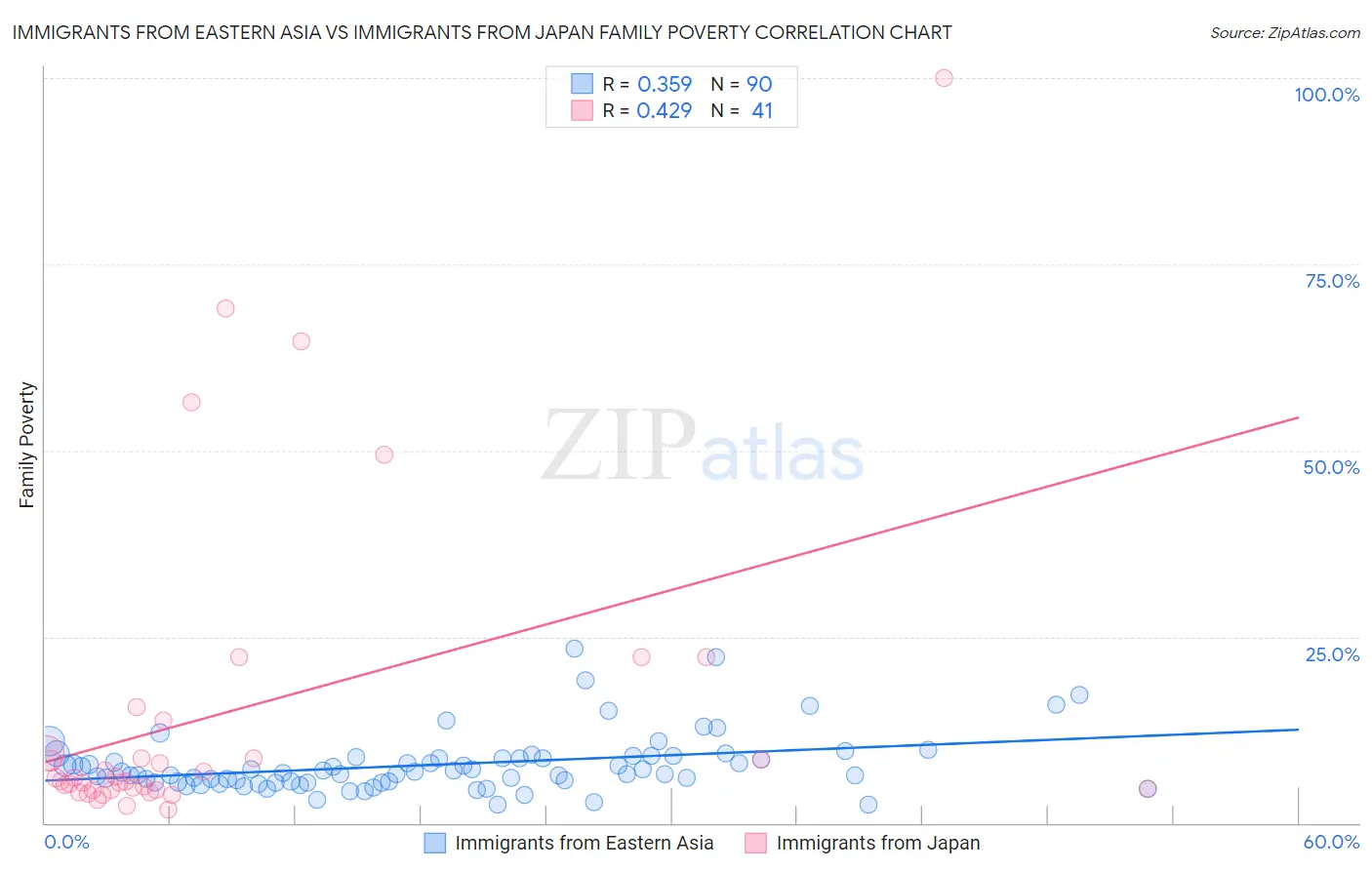 Immigrants from Eastern Asia vs Immigrants from Japan Family Poverty