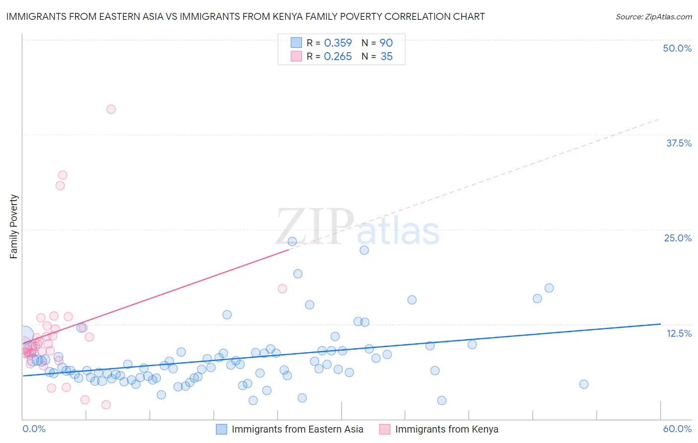 Immigrants from Eastern Asia vs Immigrants from Kenya Family Poverty