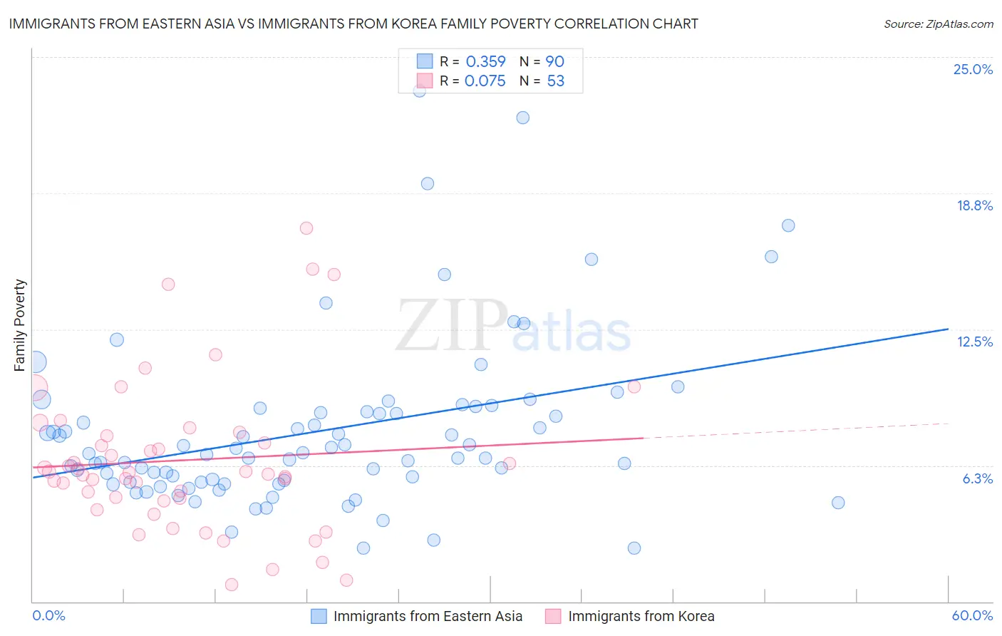 Immigrants from Eastern Asia vs Immigrants from Korea Family Poverty