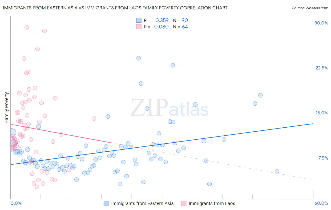 Immigrants from Eastern Asia vs Immigrants from Laos Family Poverty