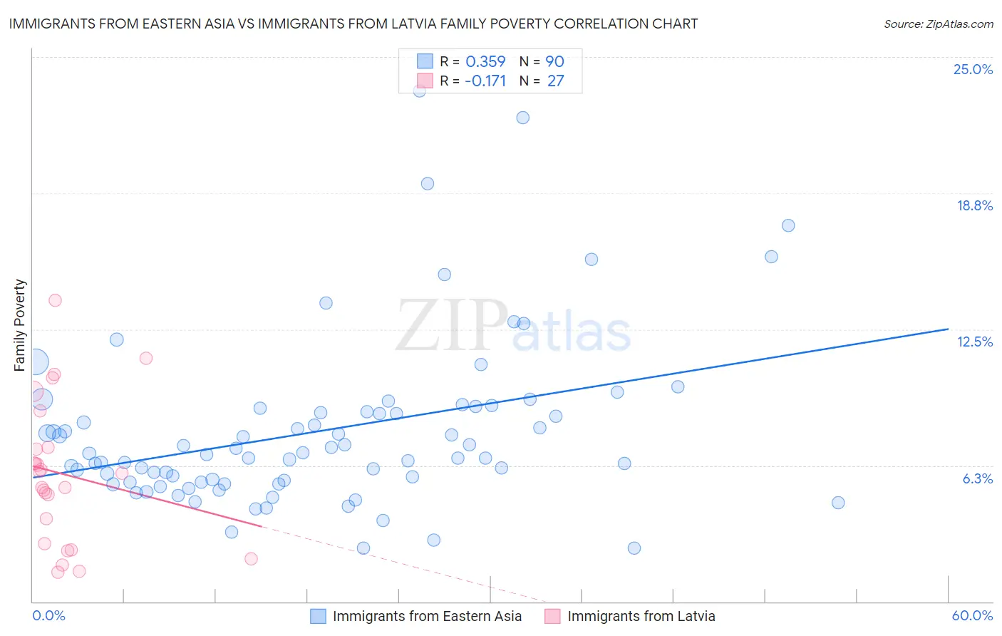 Immigrants from Eastern Asia vs Immigrants from Latvia Family Poverty