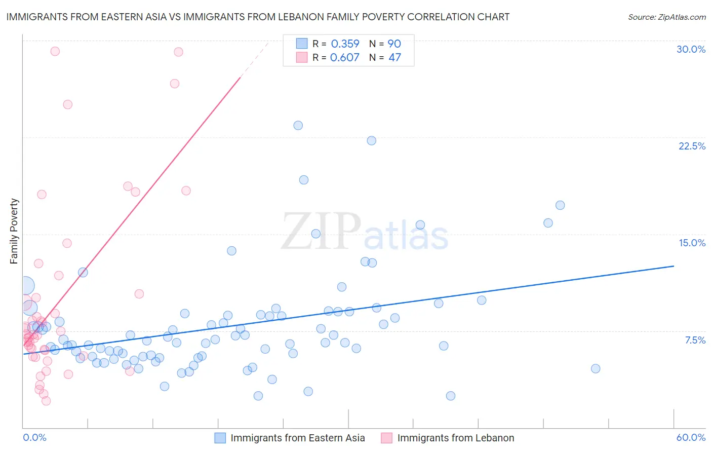 Immigrants from Eastern Asia vs Immigrants from Lebanon Family Poverty