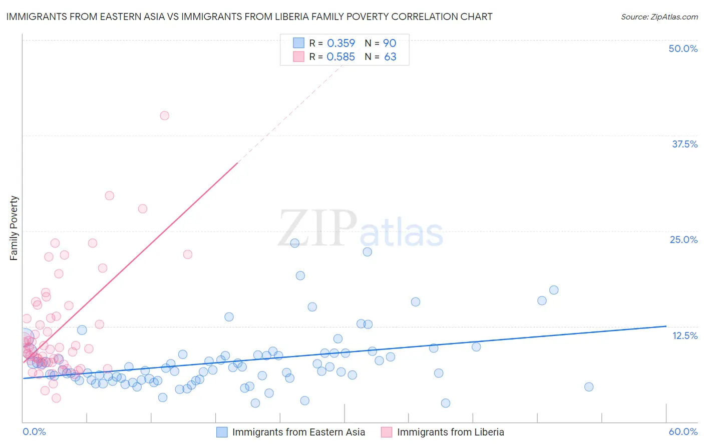 Immigrants from Eastern Asia vs Immigrants from Liberia Family Poverty