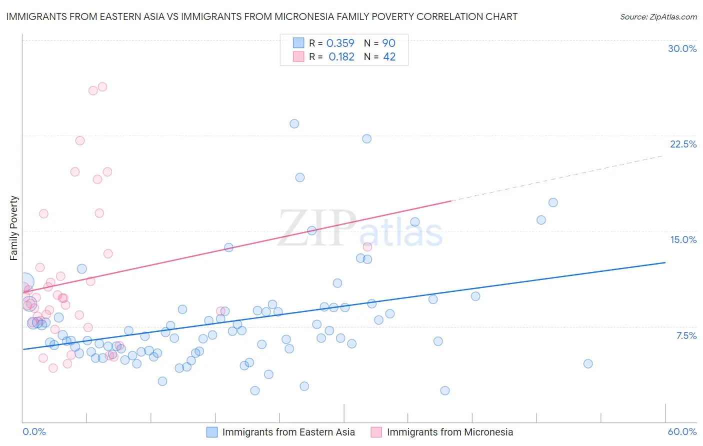 Immigrants from Eastern Asia vs Immigrants from Micronesia Family Poverty