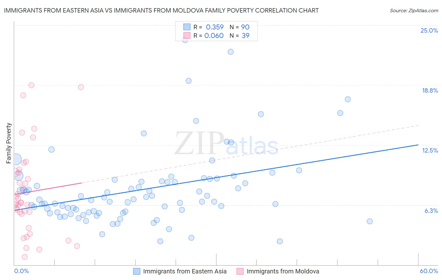 Immigrants from Eastern Asia vs Immigrants from Moldova Family Poverty