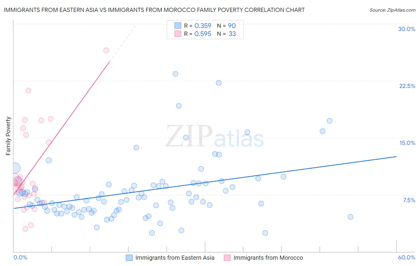 Immigrants from Eastern Asia vs Immigrants from Morocco Family Poverty