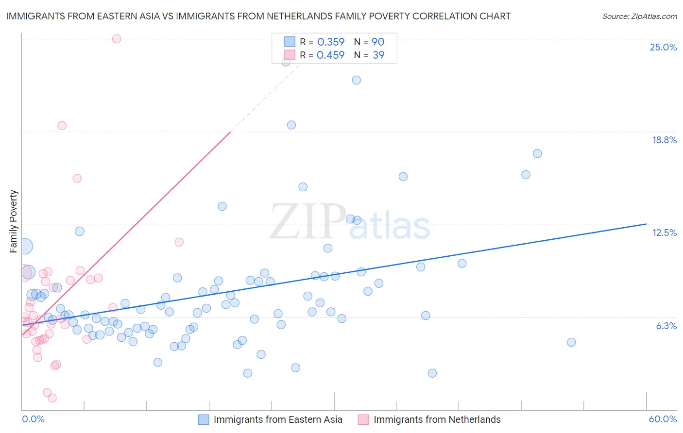 Immigrants from Eastern Asia vs Immigrants from Netherlands Family Poverty