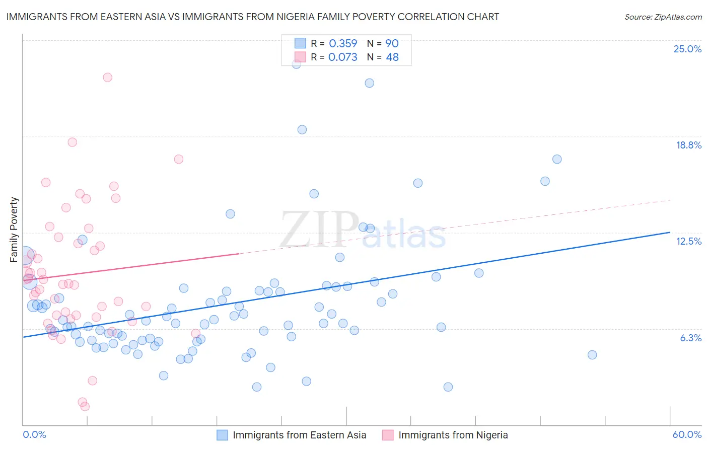 Immigrants from Eastern Asia vs Immigrants from Nigeria Family Poverty