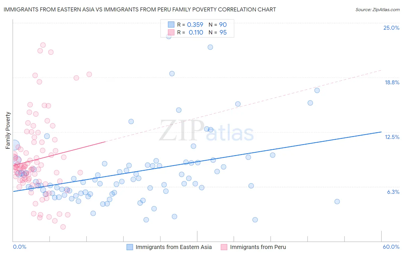 Immigrants from Eastern Asia vs Immigrants from Peru Family Poverty
