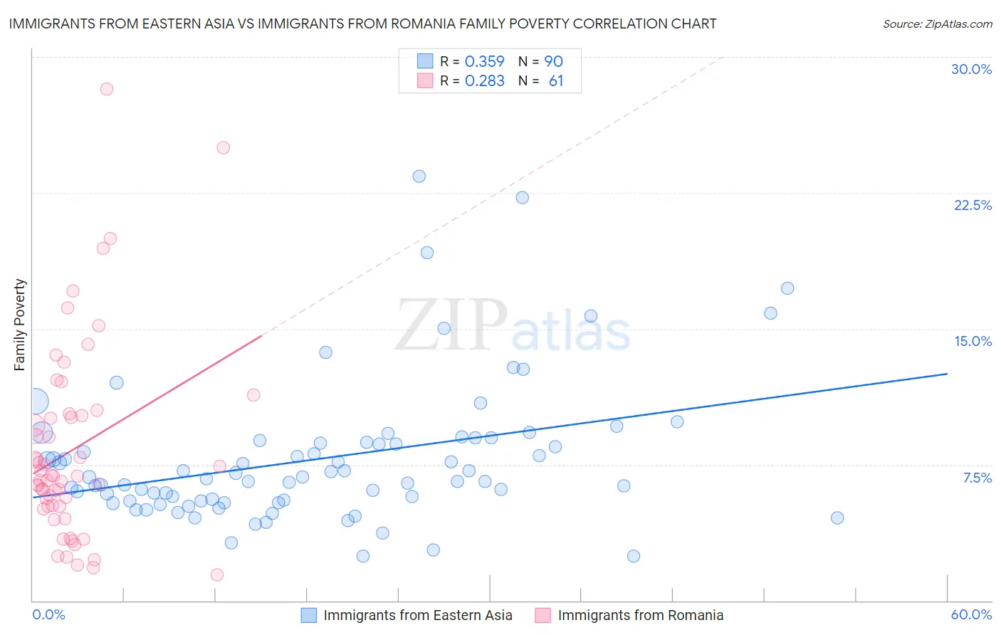 Immigrants from Eastern Asia vs Immigrants from Romania Family Poverty