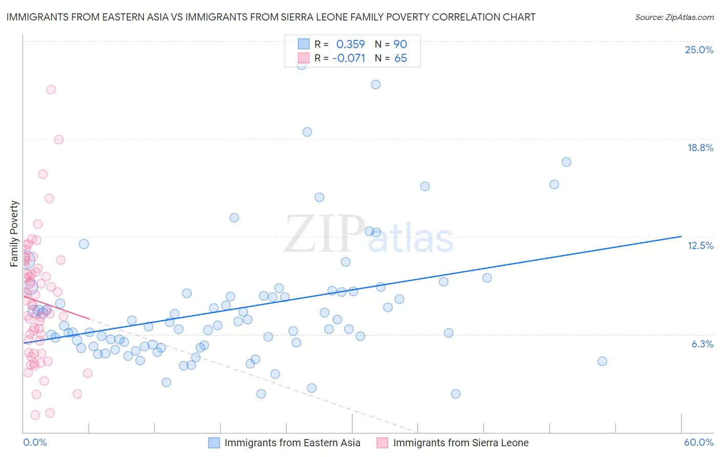 Immigrants from Eastern Asia vs Immigrants from Sierra Leone Family Poverty