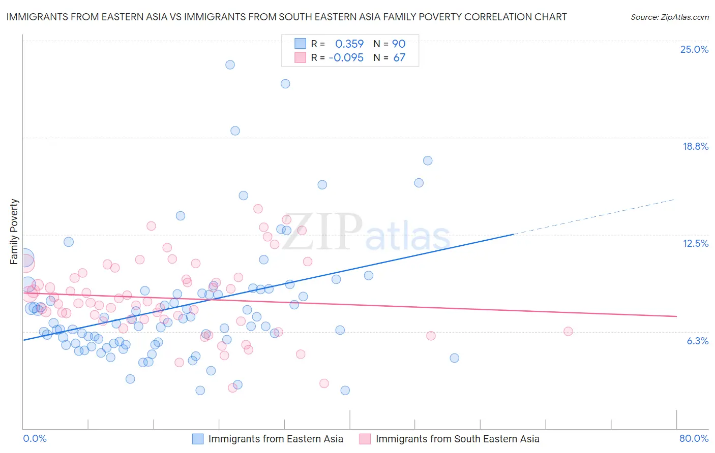 Immigrants from Eastern Asia vs Immigrants from South Eastern Asia Family Poverty