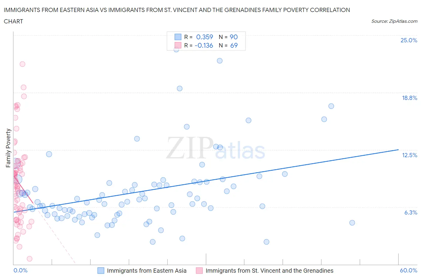 Immigrants from Eastern Asia vs Immigrants from St. Vincent and the Grenadines Family Poverty