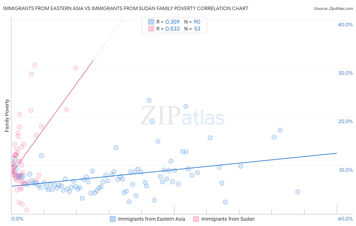 Immigrants from Eastern Asia vs Immigrants from Sudan Family Poverty