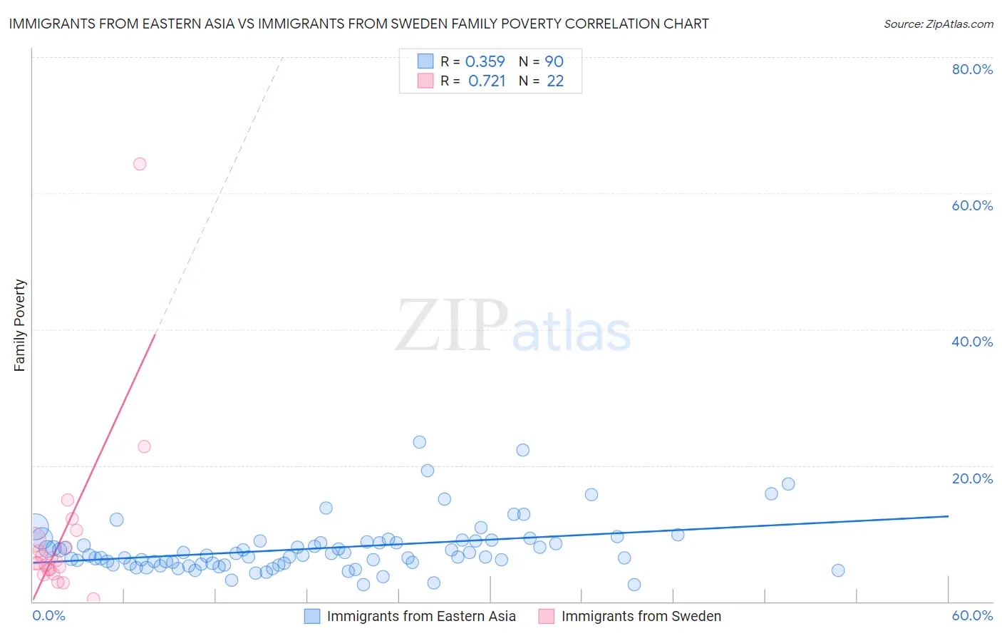 Immigrants from Eastern Asia vs Immigrants from Sweden Family Poverty