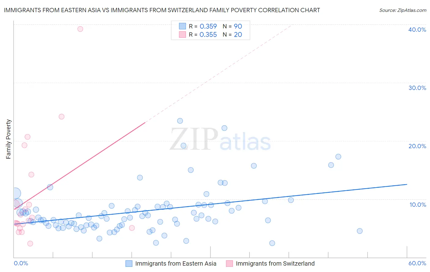 Immigrants from Eastern Asia vs Immigrants from Switzerland Family Poverty