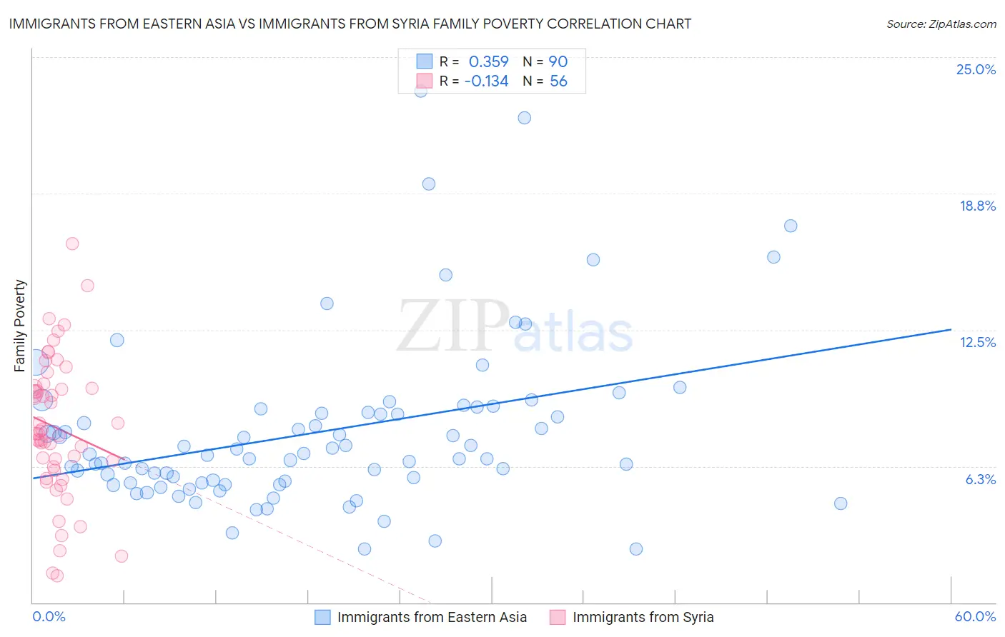 Immigrants from Eastern Asia vs Immigrants from Syria Family Poverty