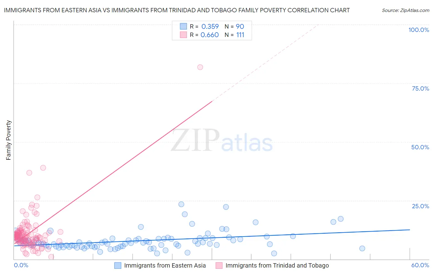 Immigrants from Eastern Asia vs Immigrants from Trinidad and Tobago Family Poverty