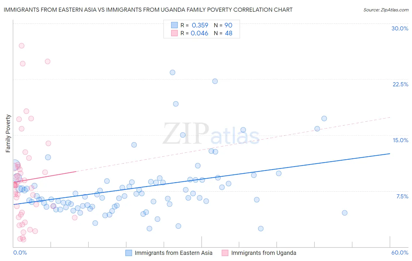 Immigrants from Eastern Asia vs Immigrants from Uganda Family Poverty