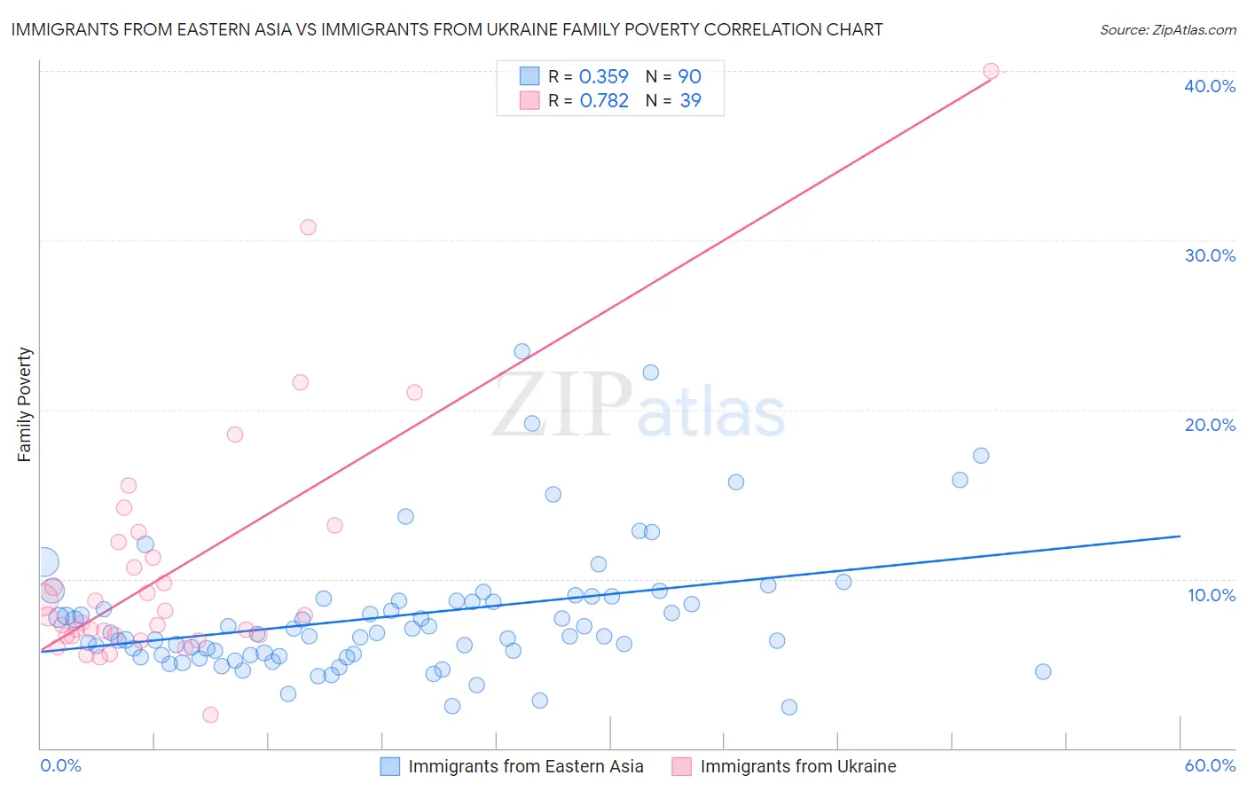 Immigrants from Eastern Asia vs Immigrants from Ukraine Family Poverty