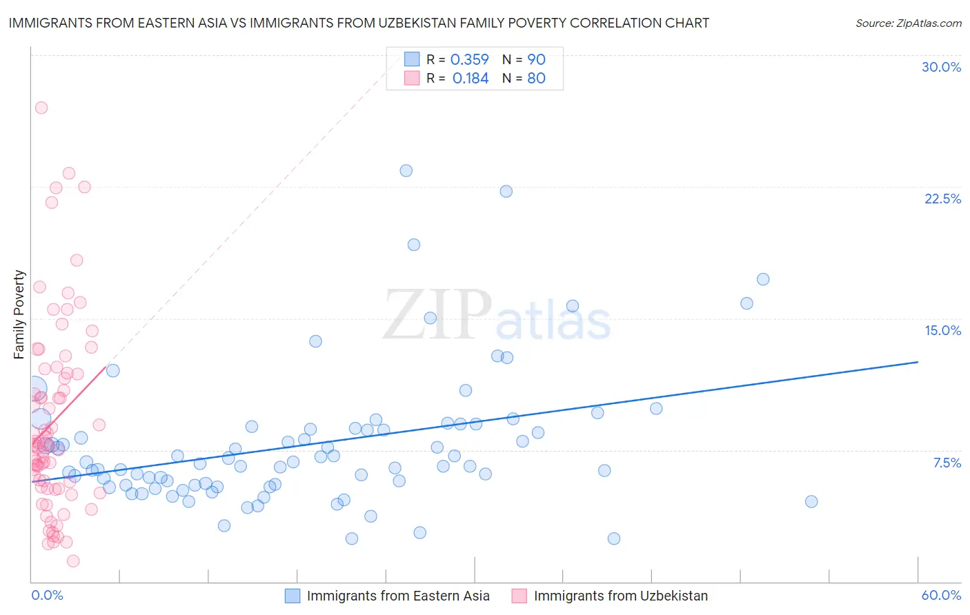 Immigrants from Eastern Asia vs Immigrants from Uzbekistan Family Poverty