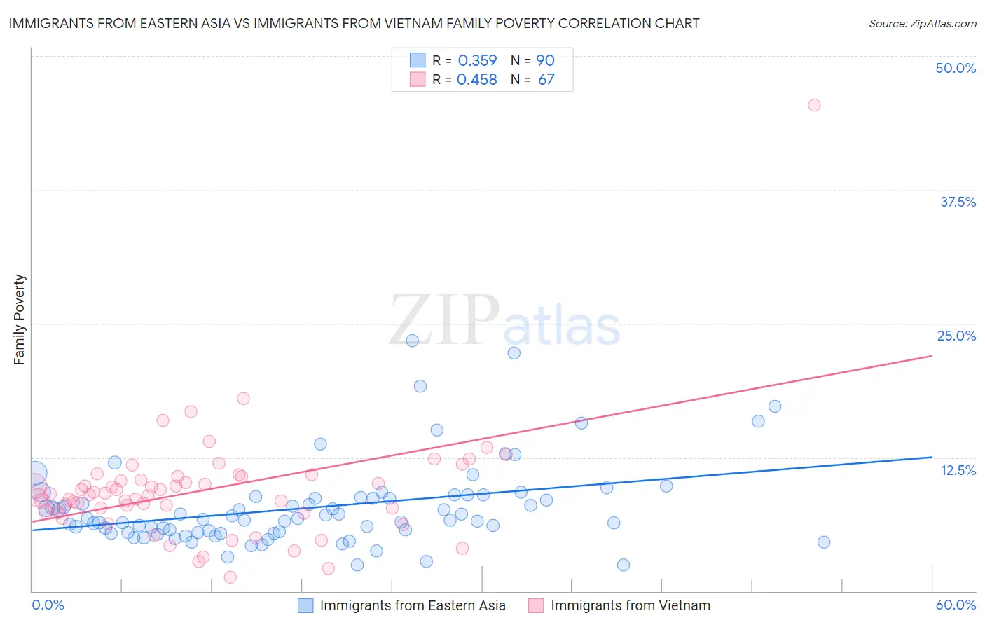 Immigrants from Eastern Asia vs Immigrants from Vietnam Family Poverty