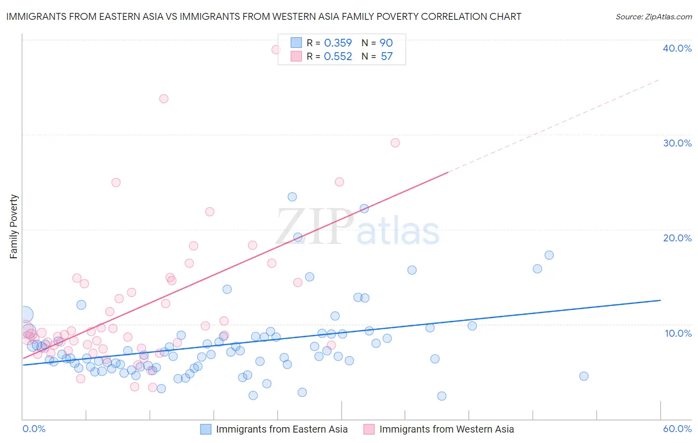 Immigrants from Eastern Asia vs Immigrants from Western Asia Family Poverty