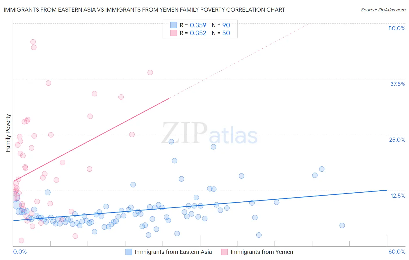 Immigrants from Eastern Asia vs Immigrants from Yemen Family Poverty