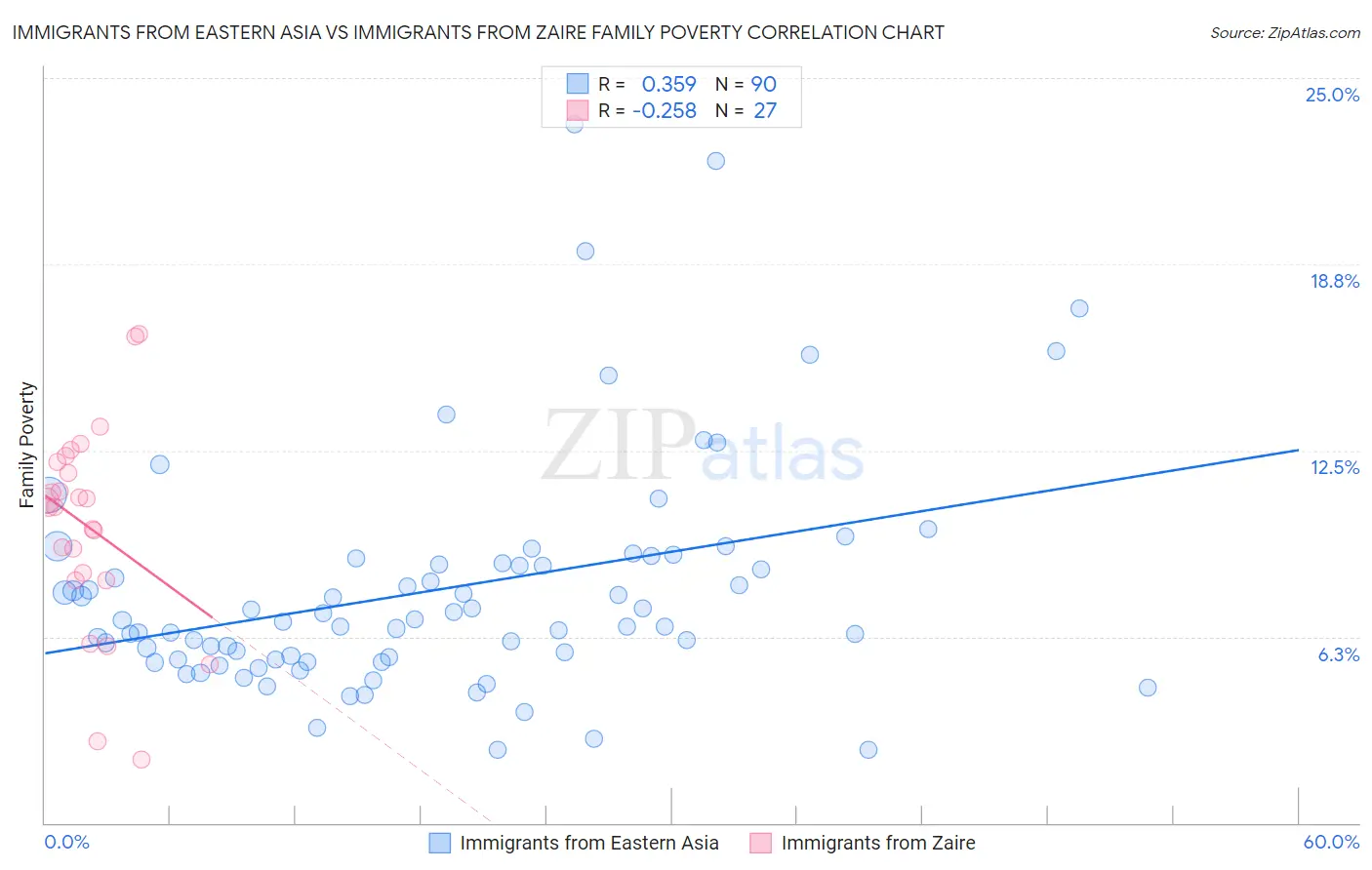 Immigrants from Eastern Asia vs Immigrants from Zaire Family Poverty