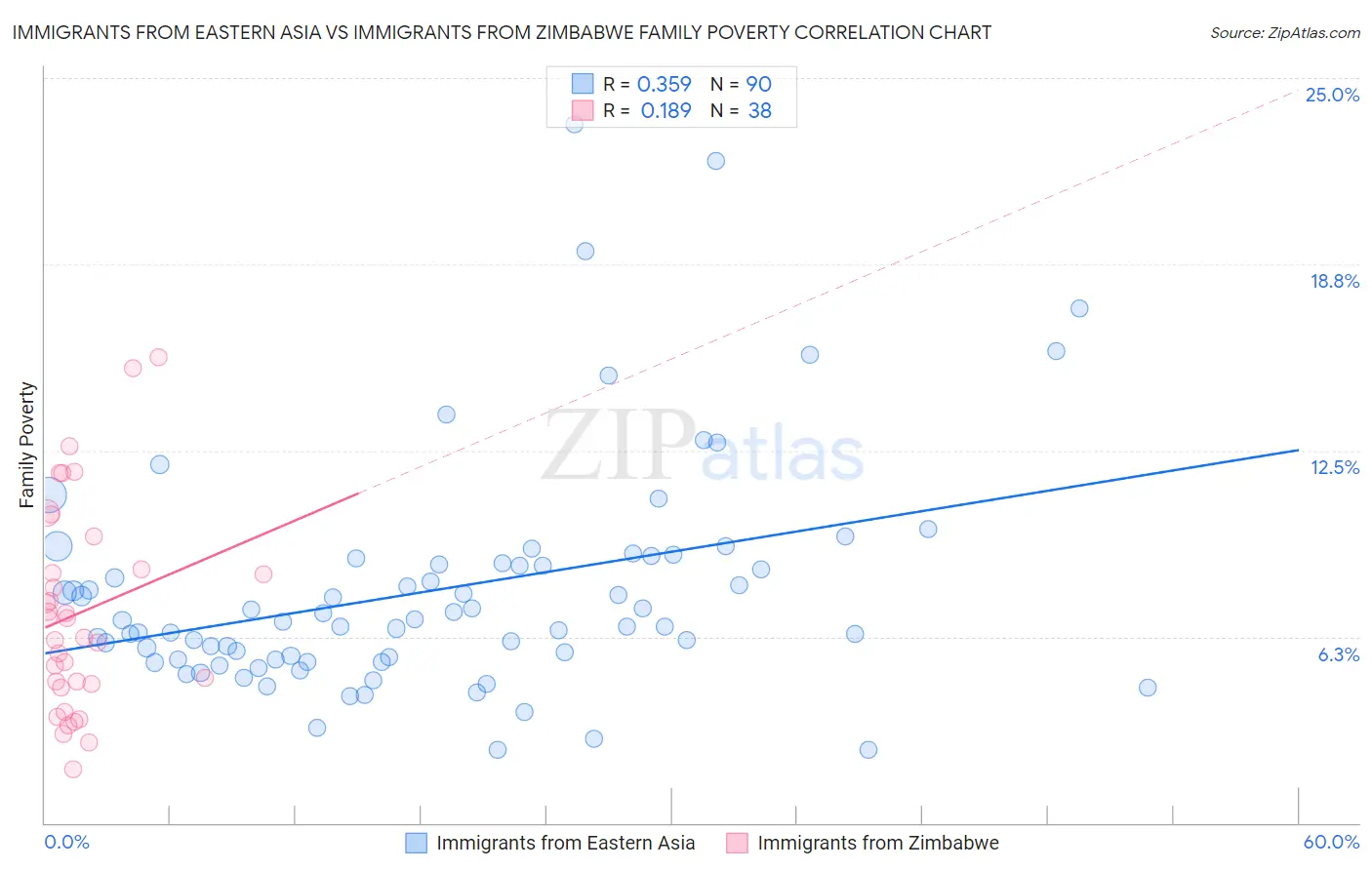 Immigrants from Eastern Asia vs Immigrants from Zimbabwe Family Poverty