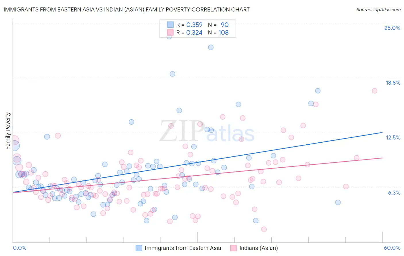 Immigrants from Eastern Asia vs Indian (Asian) Family Poverty